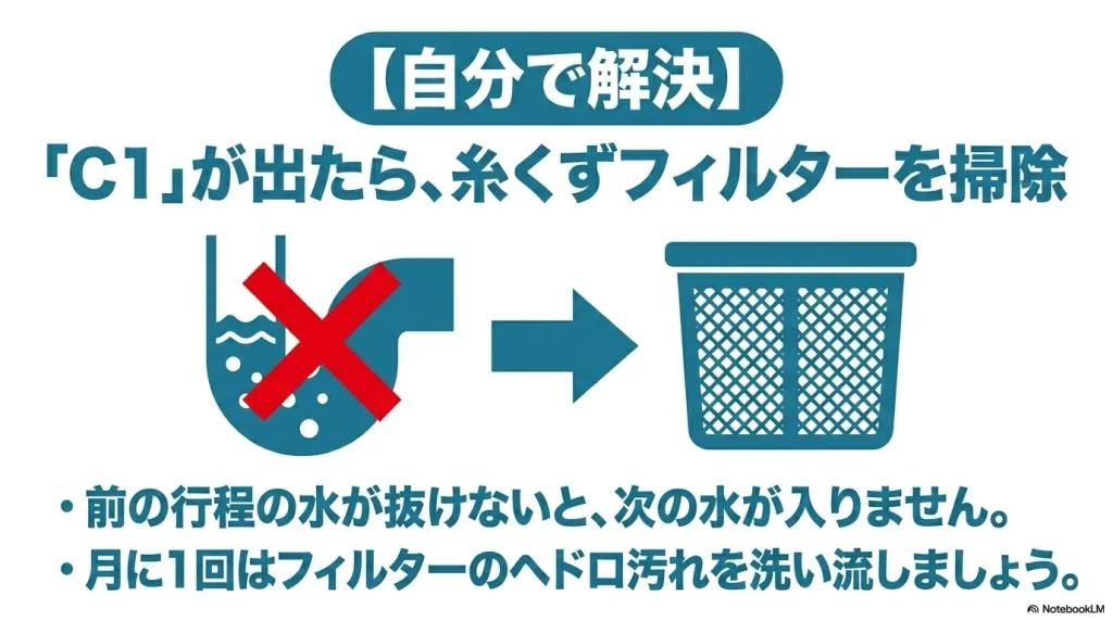 洗濯機にC1エラーが出た際の自分でできる解決法として、月に1回糸くずフィルターのヘドロ汚れを洗い流すことを推奨する図解