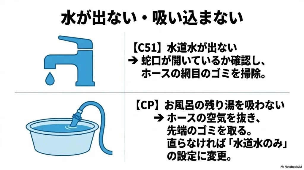 水が出ないC51表示と、お風呂の残り湯を吸わないCP表示時のホースやフィルターの掃除手順