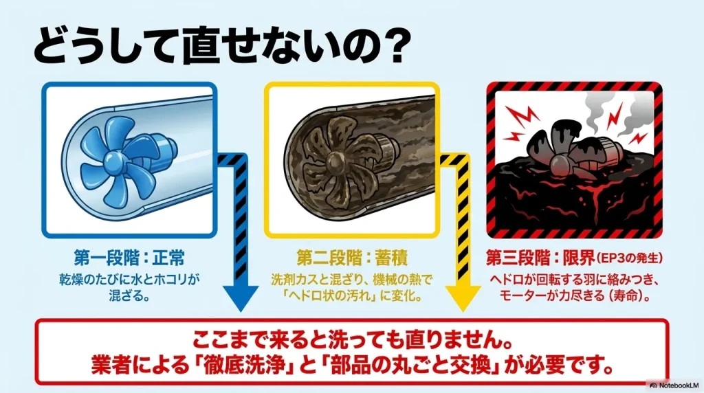 洗濯機の乾燥時に発生した汚れがドレンポンプ内でヘドロ状になり、モーターを限界（EP3）に追い込む3つの段階