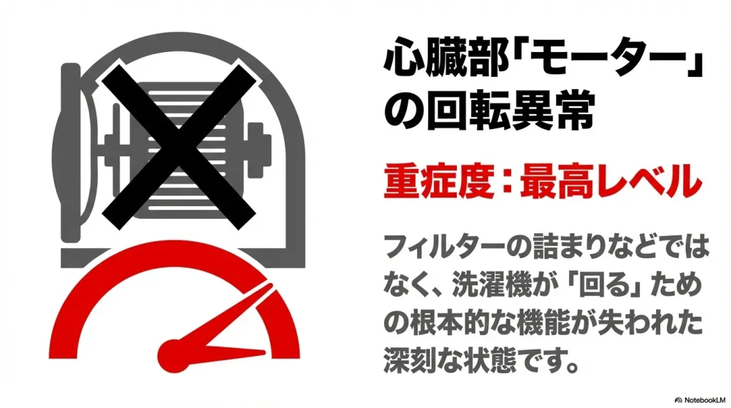 洗濯機の心臓部であるモーターの回転異常を示し 、重症度が最高レベルであることを警告するイラスト 。洗濯機が回るための根本的な機能が失われた深刻な状態であることを解説しています 。
