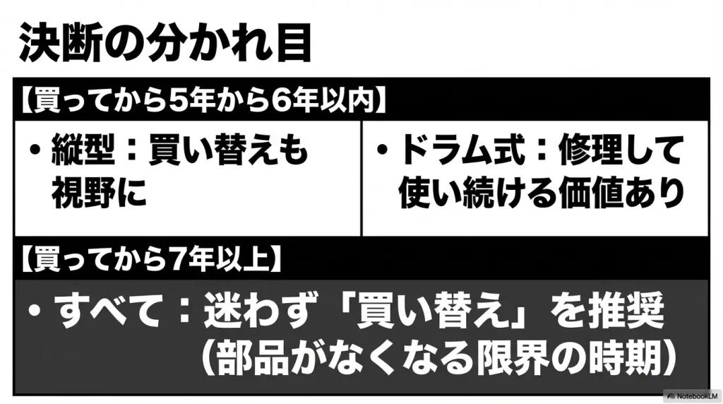 買ってから5年から6年以内 、および7年以上経過している場合の 、ドラム式や縦型ごとの修理・買い替えの決断の分かれ目を示す図 。