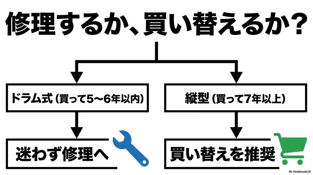 買って5年から6年以内のドラム式洗濯機は迷わず修理へ、買って7年以上の縦型洗濯機は買い替えを推奨する分岐を分かりやすく示したフローチャート図