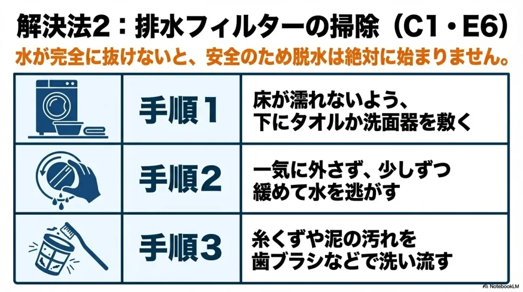 床が濡れないよう下にタオルを敷き、少しずつ緩めて外す排水フィルターの掃除手順