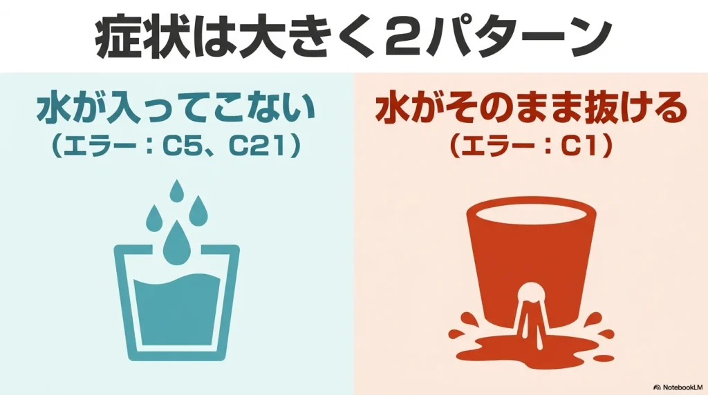 洗濯機の水がたまらない症状における、水が入ってこないC5・C21エラーと、水が抜けるC1エラーの2つの原因パターン図