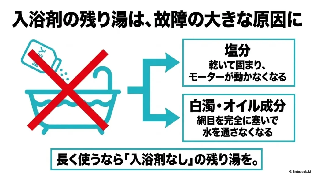 入浴剤の残り湯による故障の原因。塩分が固まってモーターが動かなくなる現象や、白濁・オイル成分が網目を塞ぐリスクの解説