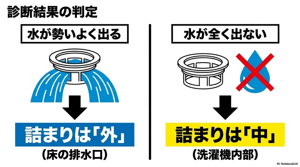 フィルターから水が勢いよく出れば外側の詰まり、出なければ内部の詰まり