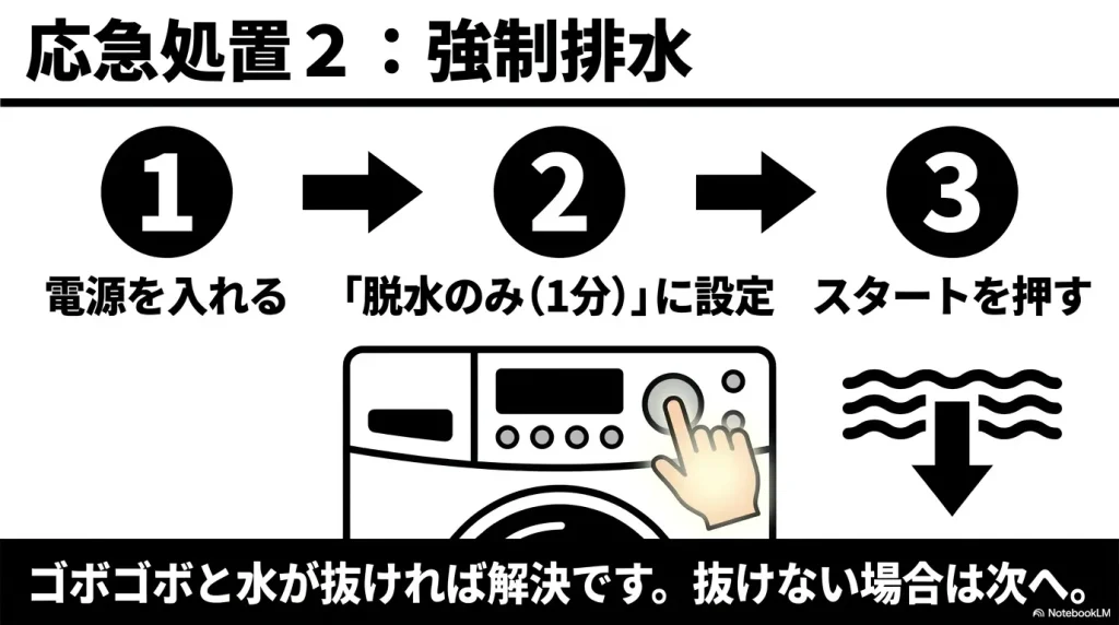 電源を入れて脱水のみを1分に設定し強制排水を行う手順