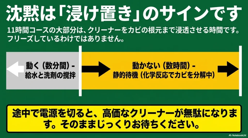 洗濯機の11時間コースはフリーズしているのではなく、クリーナーをカビに浸透させる長時間の静的待機状態（浸け置き）であることを示すグラフ。