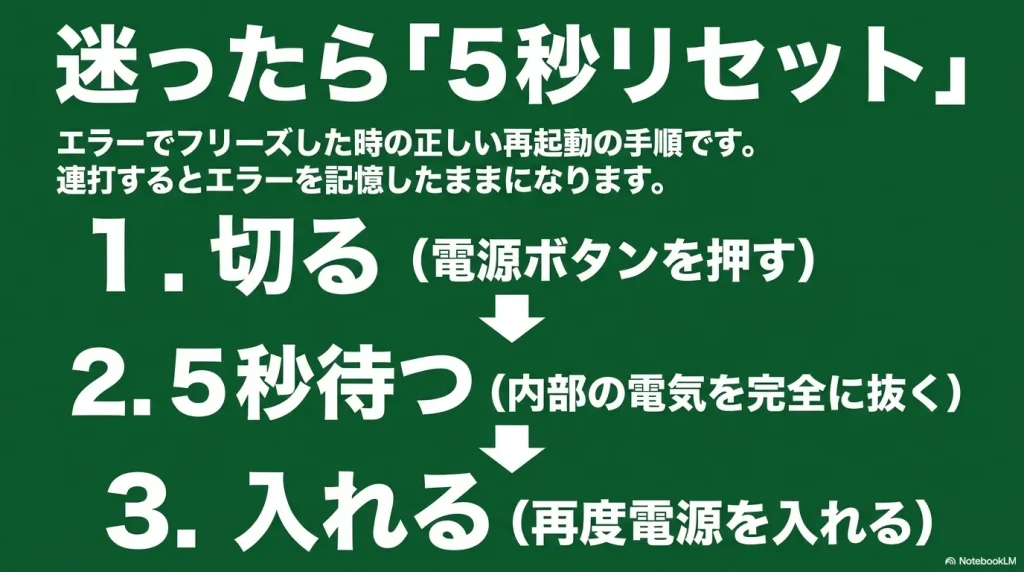 洗濯機のエラー解除方法。電源を切り、内部の電気を完全に抜くために5秒間待ってから再度電源を入れる「5秒リセット」の手順。