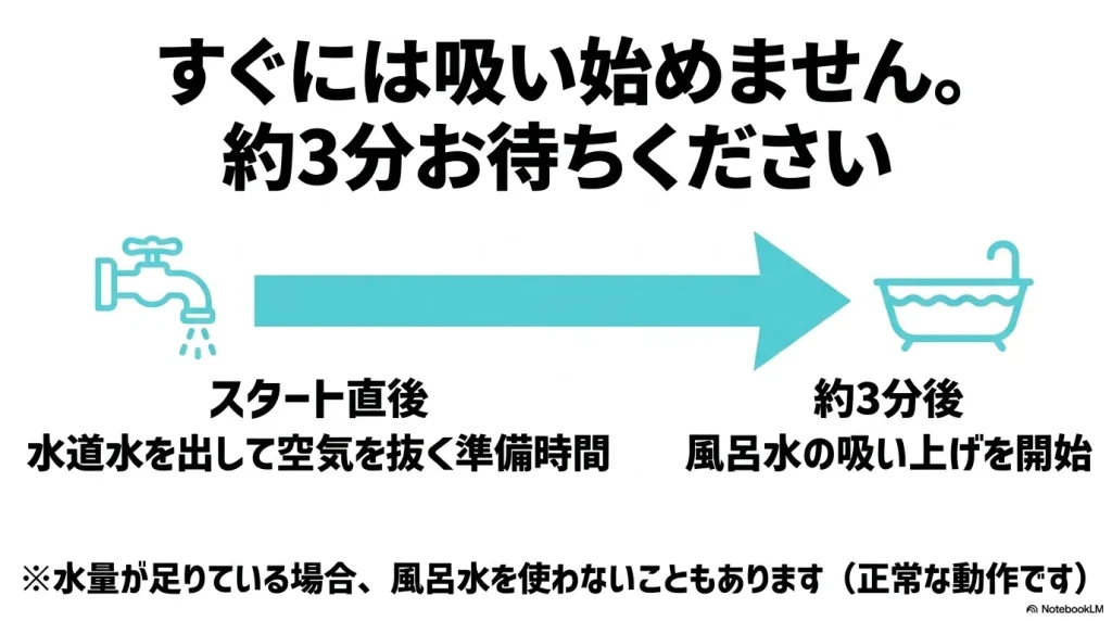スタート直後は水道水を出して空気を抜く準備時間があり、約3分後から風呂水の吸い上げを開始するためすぐには吸い始めないという正常動作の解説