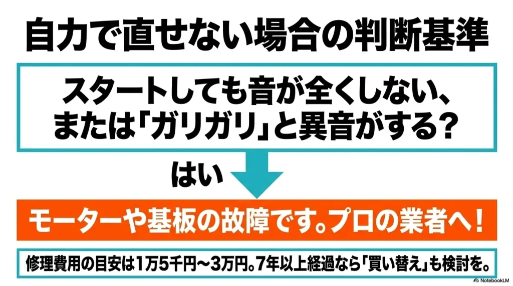 スタートしても音がしない、または異音がする場合はモーターや基板の故障の可能性が高く、修理費用の目安や買い替え検討の基準