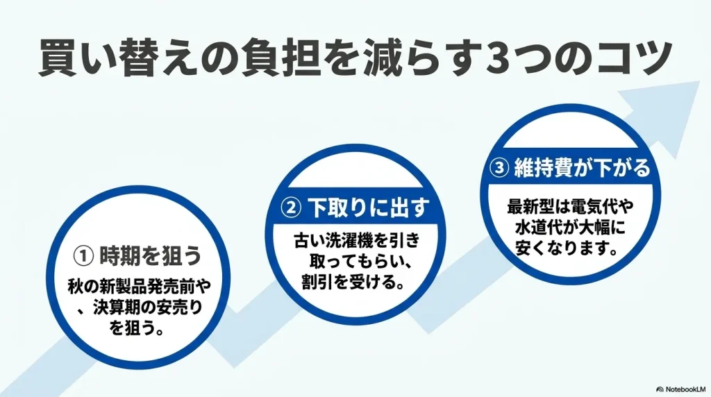 洗濯機買い替え時の負担を減らすための、安い時期の狙い方、下取りの活用、維持費削減の3つのポイント