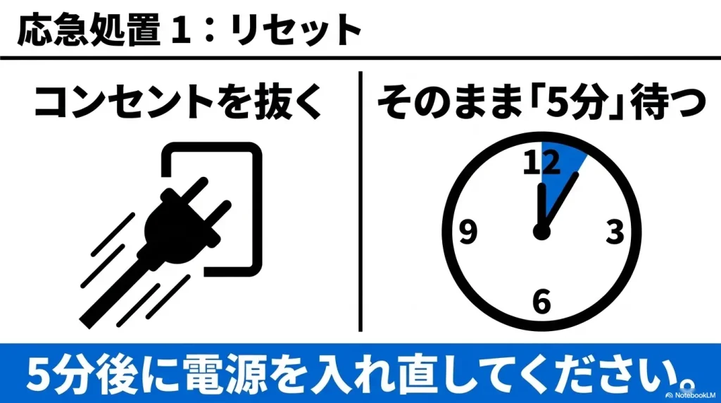C02エラーの応急処置としてコンセントを抜き5分待ってリセットする手順