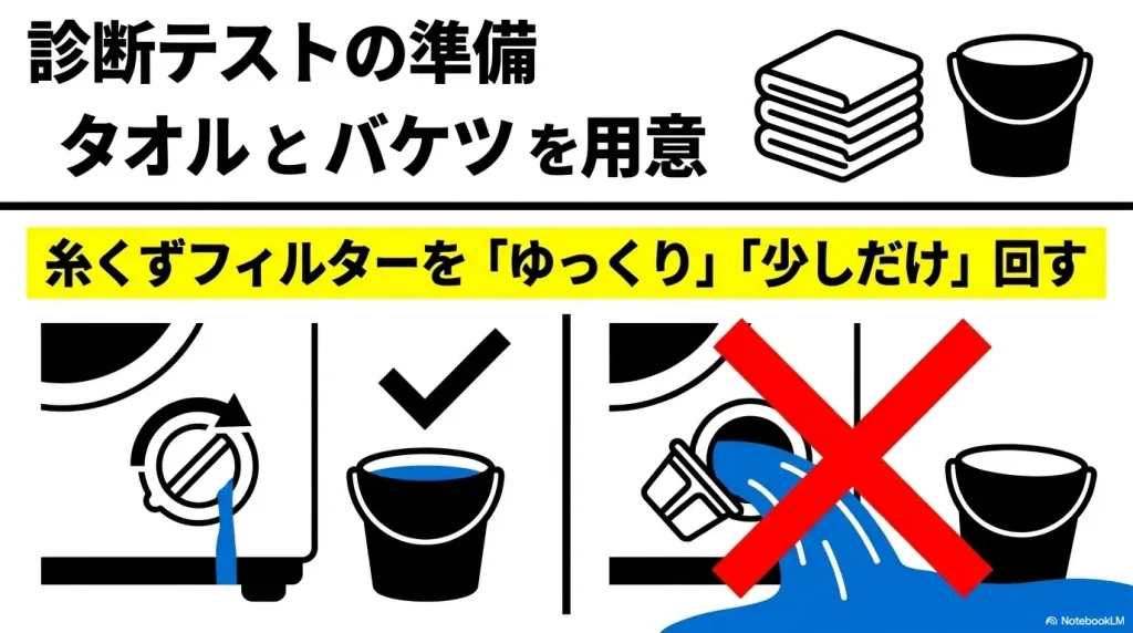 タオルとバケツを用意し糸くずフィルターをゆっくり少しだけ回す手順