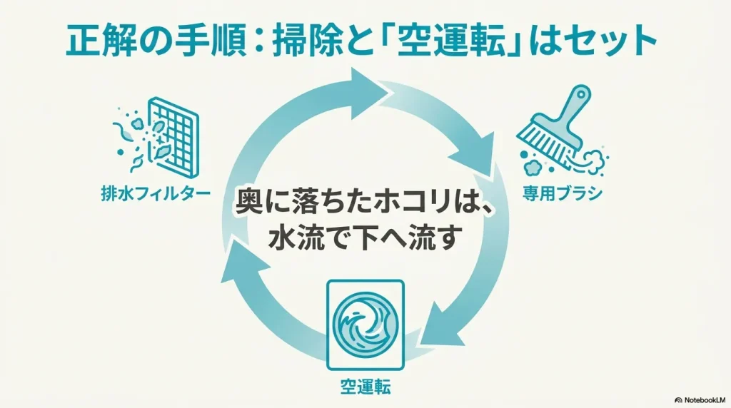 乾燥フィルター奥の正しい掃除手順である専用ブラシでのホコリ除去と空運転による洗浄